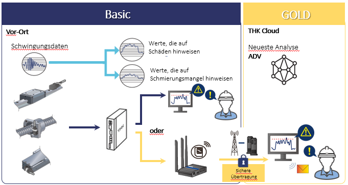 Visualisierung von Schmierung und Verschleiß bzw. Beschädigungen mit dem OMNIedge-System